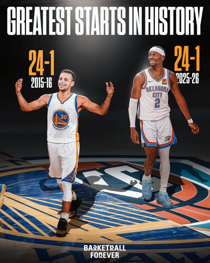 [深度报道]还有戏吗？73胜勇士第3✌️败在第39场 雷霆目前28场25胜3负(图1)