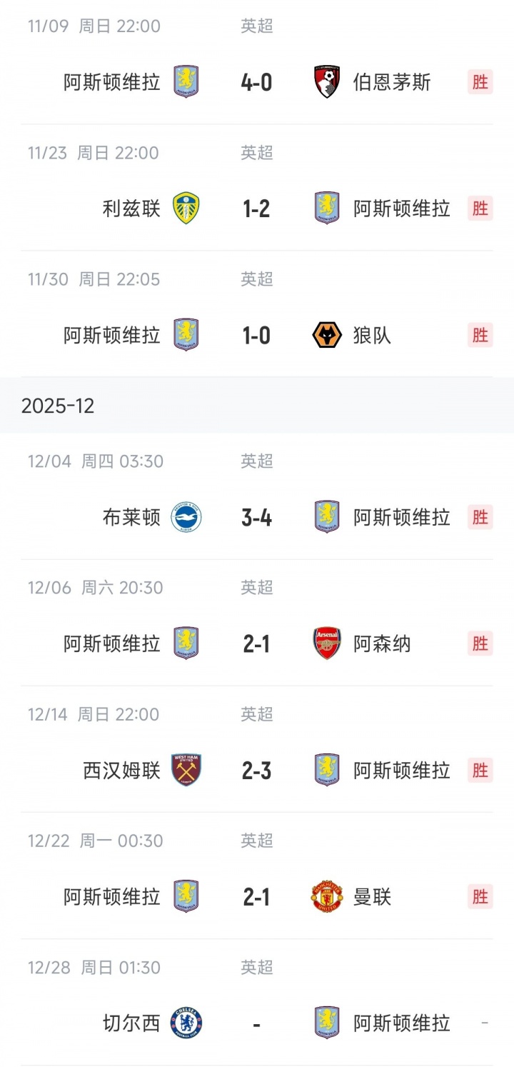 [信息速览]BI✌️G6差点团⬆️灭！维拉英超近12轮斩11胜⚽含金量爆棚 利物浦送唯一1败(图3)