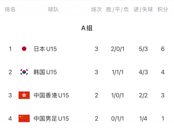 [精选必读]U15东亚杯-中国U15vs中国香港U15⬆️首发出炉，需获胜才能摆脱垫底❕(图2)