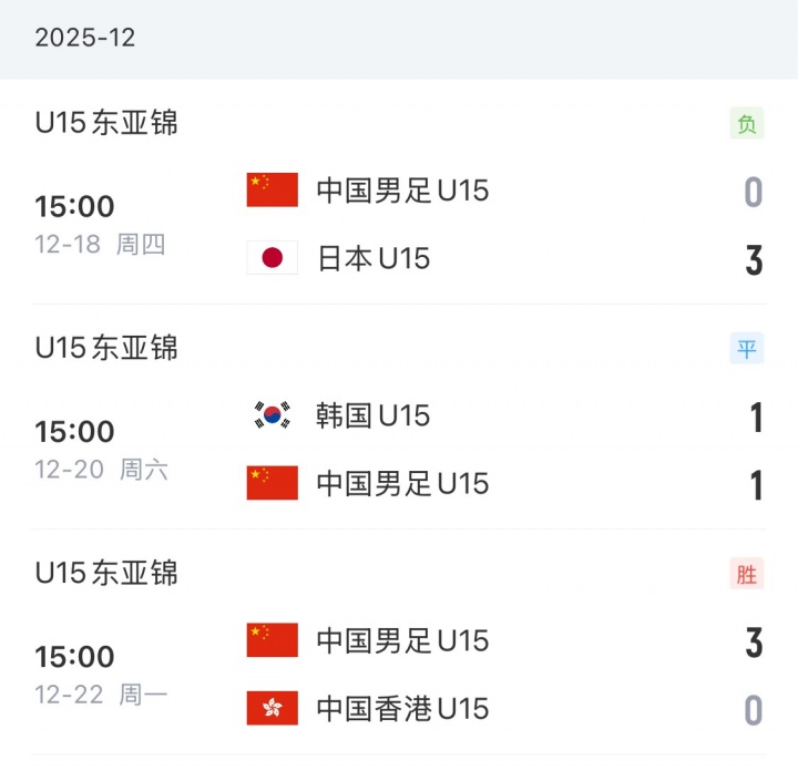 【体育报道】U15东亚杯积分榜：中国U15第三收官，与韩国同分+小组净胜球少1球(图2)