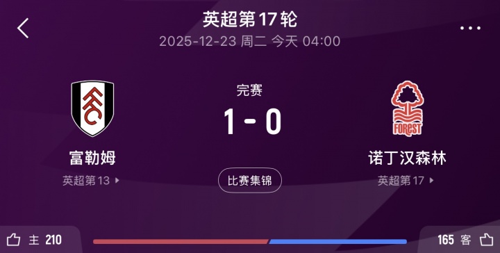 经典10中9！天空体育预测最后一场黑了！富勒姆1-0击败森林