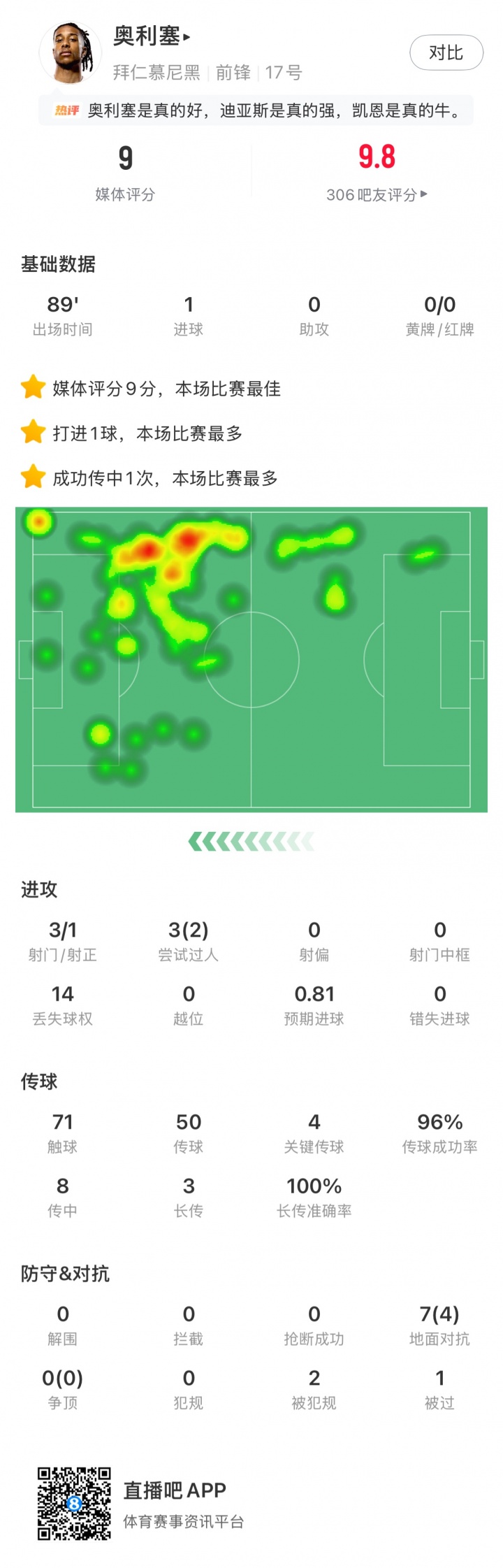 【有趣体育】直播吧X小红书|德甲第15轮最佳：奥利塞当选！助拜仁15轮不败(图2)