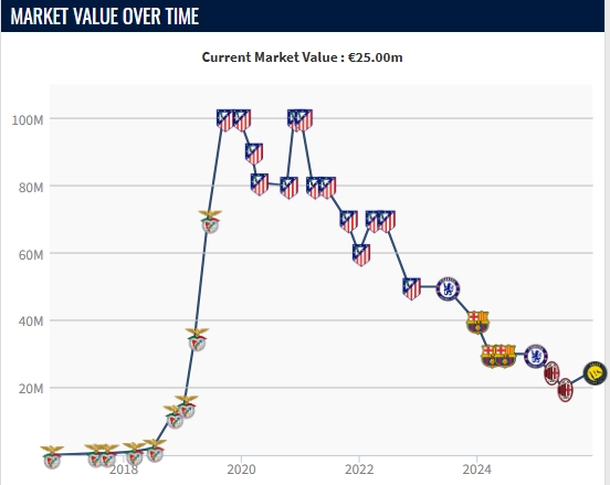 【体育头条】触底反弹26岁菲利克斯精彩吊射+19场17球6助，身价涨至2500万(图2)