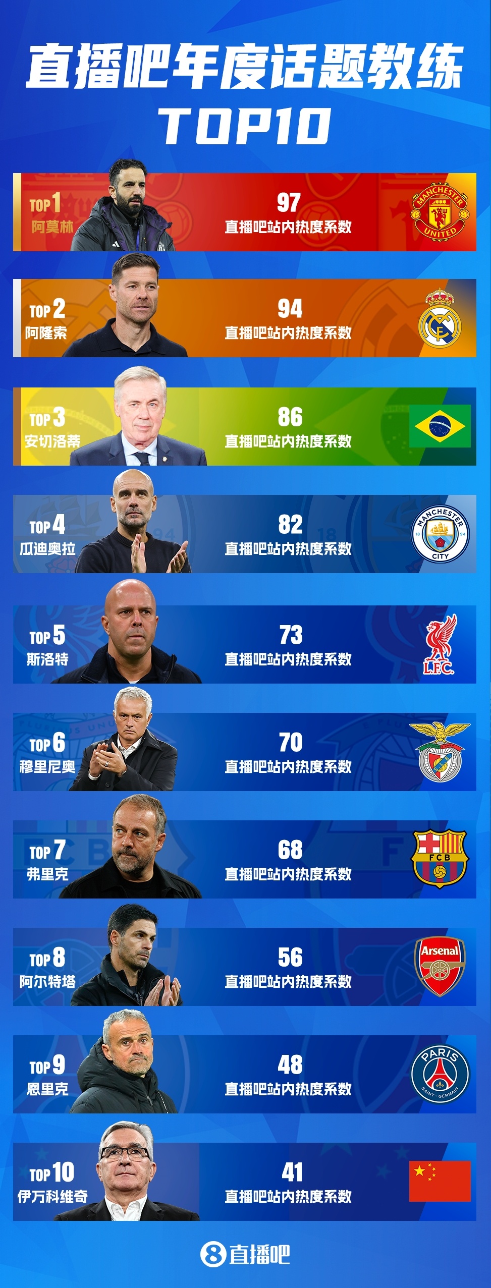 【有道理嘛?】直播吧年度十大话题教练：阿莫林力压阿隆索，安帅第三瓜帅第四(图1)