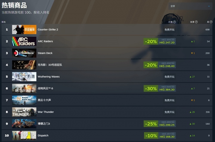 国产开放世界游戏《鸣潮》Steam在线峰值新纪录！全球玩家都爱玩