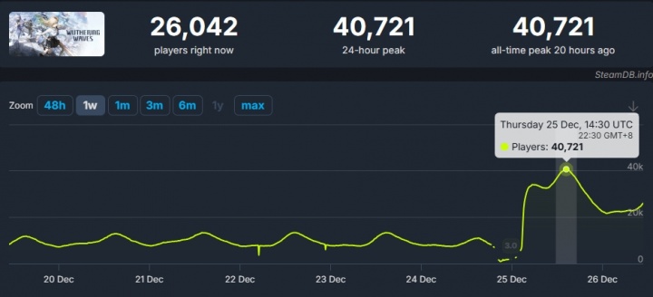 国产开放世界游戏《鸣潮》Steam在线峰值新纪录！全球玩家都爱玩