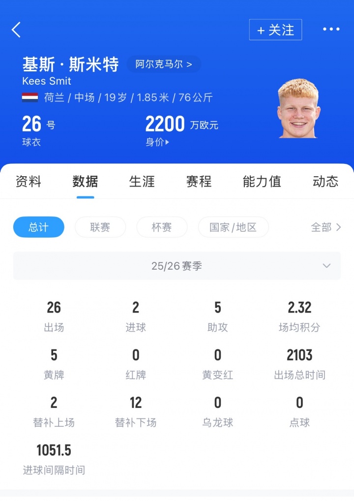 【皇家马德里】要价6000万!阿斯:皇马对19岁中场斯米特感兴趣,巴萨等队也有意(图2) 【皇家马德里】要价6000万!阿斯:皇马对19岁中场斯米特感兴趣,巴萨等队也有意(图2)