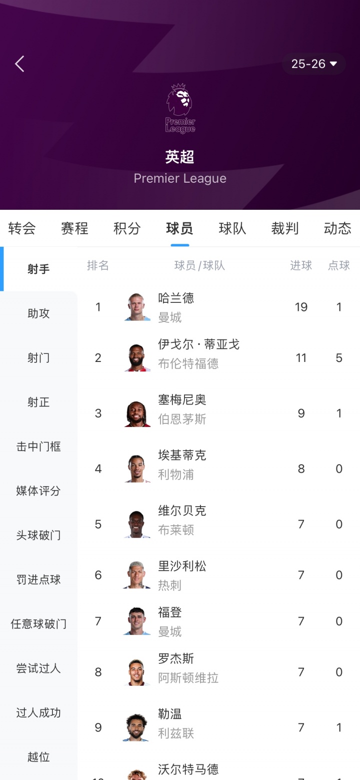 有灵性！塞梅尼奥后脚跟凌空弹地球破门，攻入第9球攀升射手榜第3