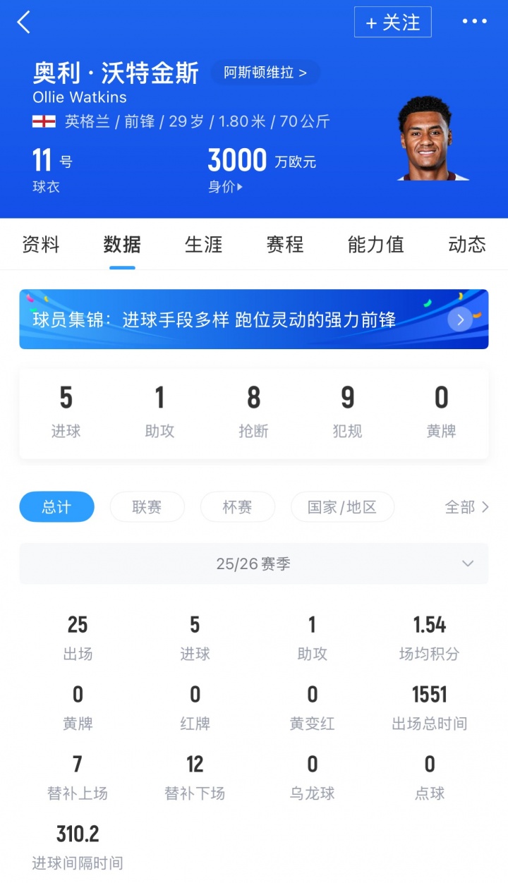 【推荐】不鸣则已一鸣惊人!沃特金斯前24场3球1助,本场替补双响逆转蓝军(图2) 【推荐】不鸣则已一鸣惊人!沃特金斯前24场3球1助,本场替补双响逆转蓝军(图2)
