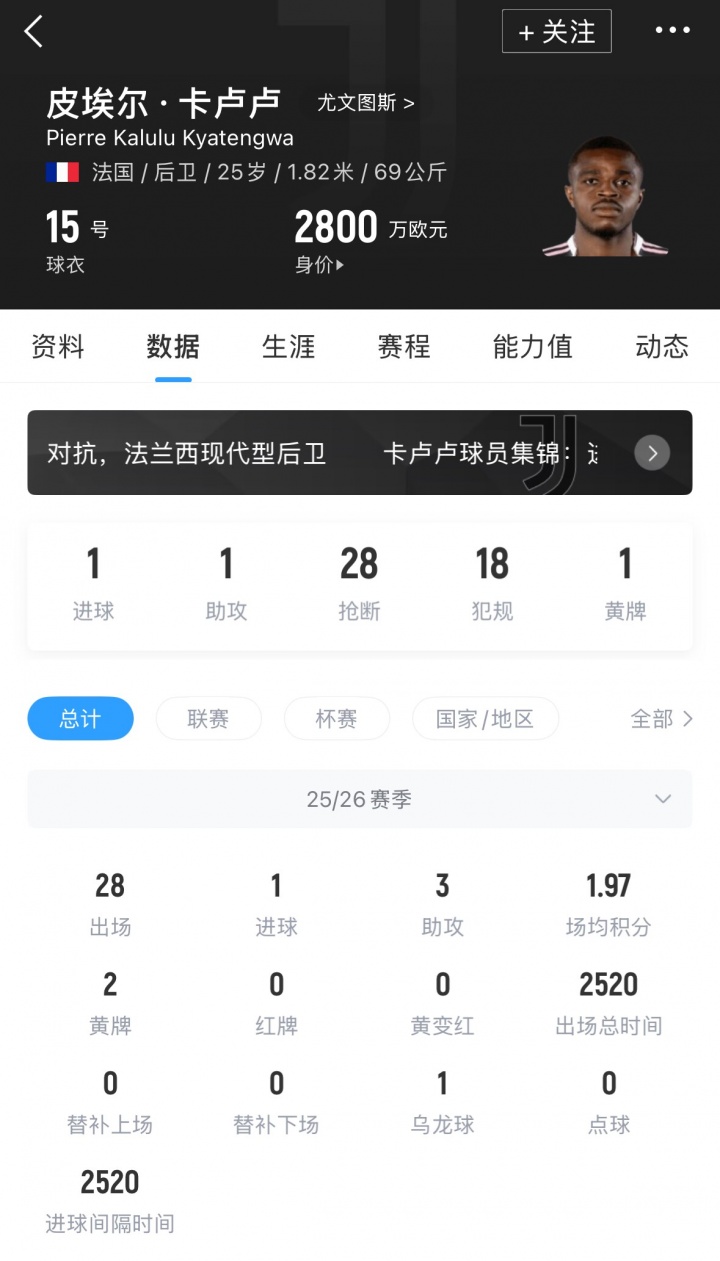 【好看推荐】超值签约!卡卢卢1430万欧转会球队坐稳主力,本轮打入赛季首球(图2) 【好看推荐】超值签约!卡卢卢1430万欧转会球队坐稳主力,本轮打入赛季首球(图2)