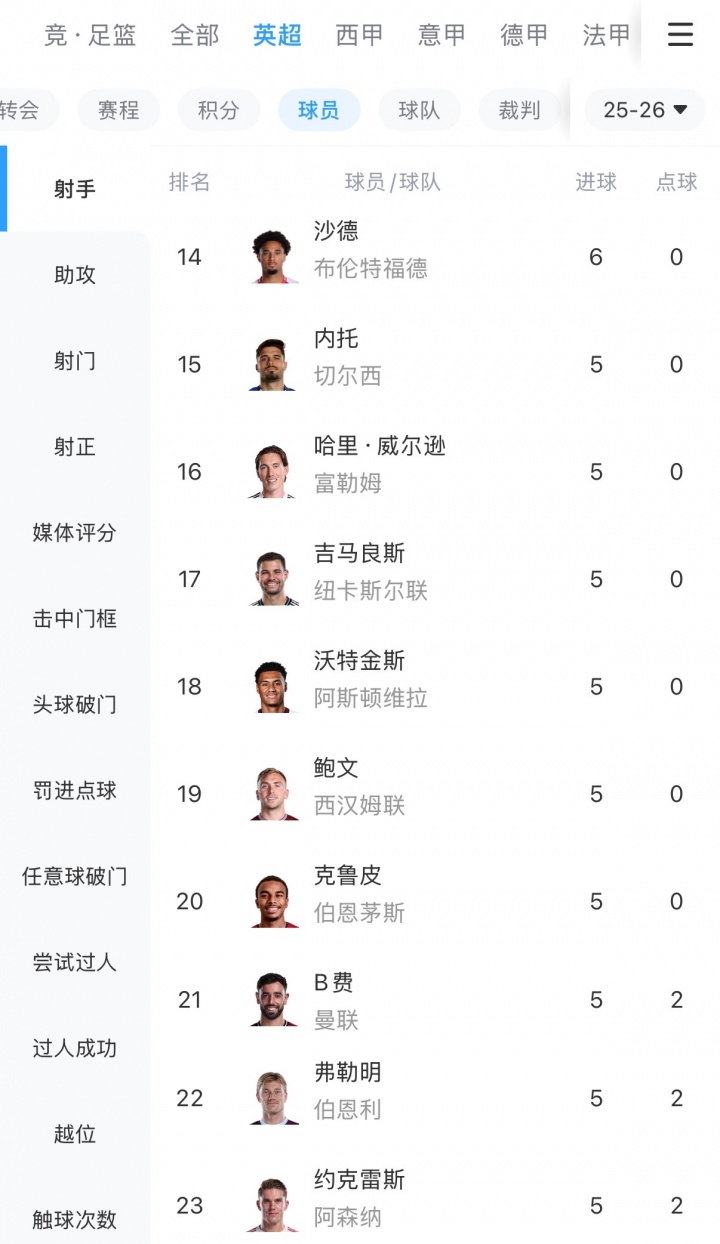 [你怎么看？]仍没高效射手！阿森纳18轮后仅约克雷斯英超进5球，排射手榜第15(图2)