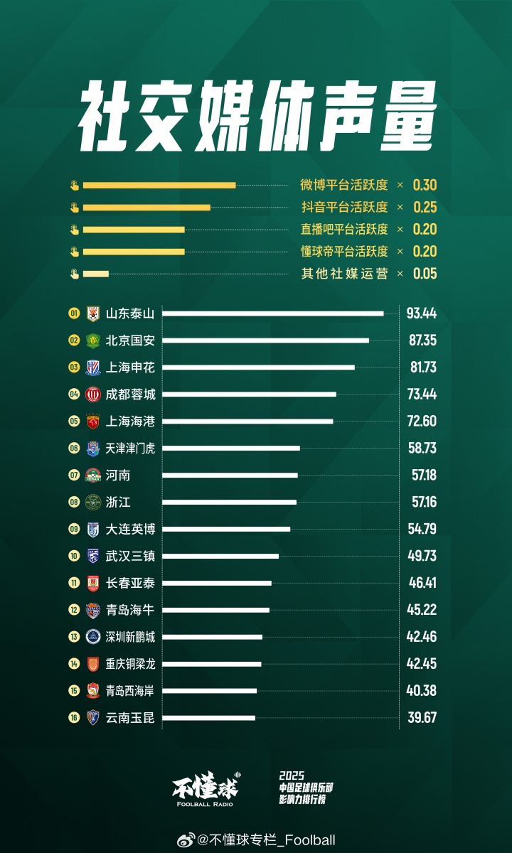 【有趣体育】重磅发布「2025年中国足球俱乐部影响力排行榜」(图3) undefined