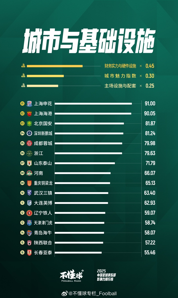 【有趣体育】重磅发布「2025年中国足球俱乐部影响力排行榜」(图4) undefined