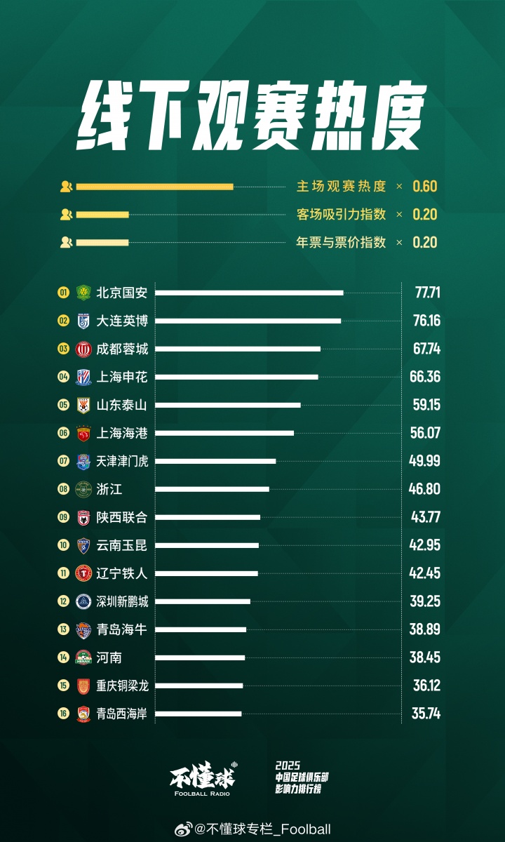 【有趣体育】重磅发布「2025年中国足球俱乐部影响力排行榜」(图8) undefined