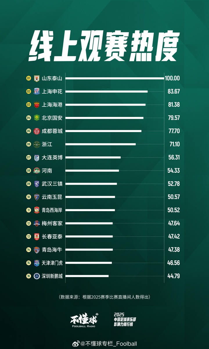 【有趣体育】重磅发布「2025年中国足球俱乐部影响力排行榜」(图2) 【有趣体育】重磅发布「2025年中国足球俱乐部影响力排行榜」(图2)