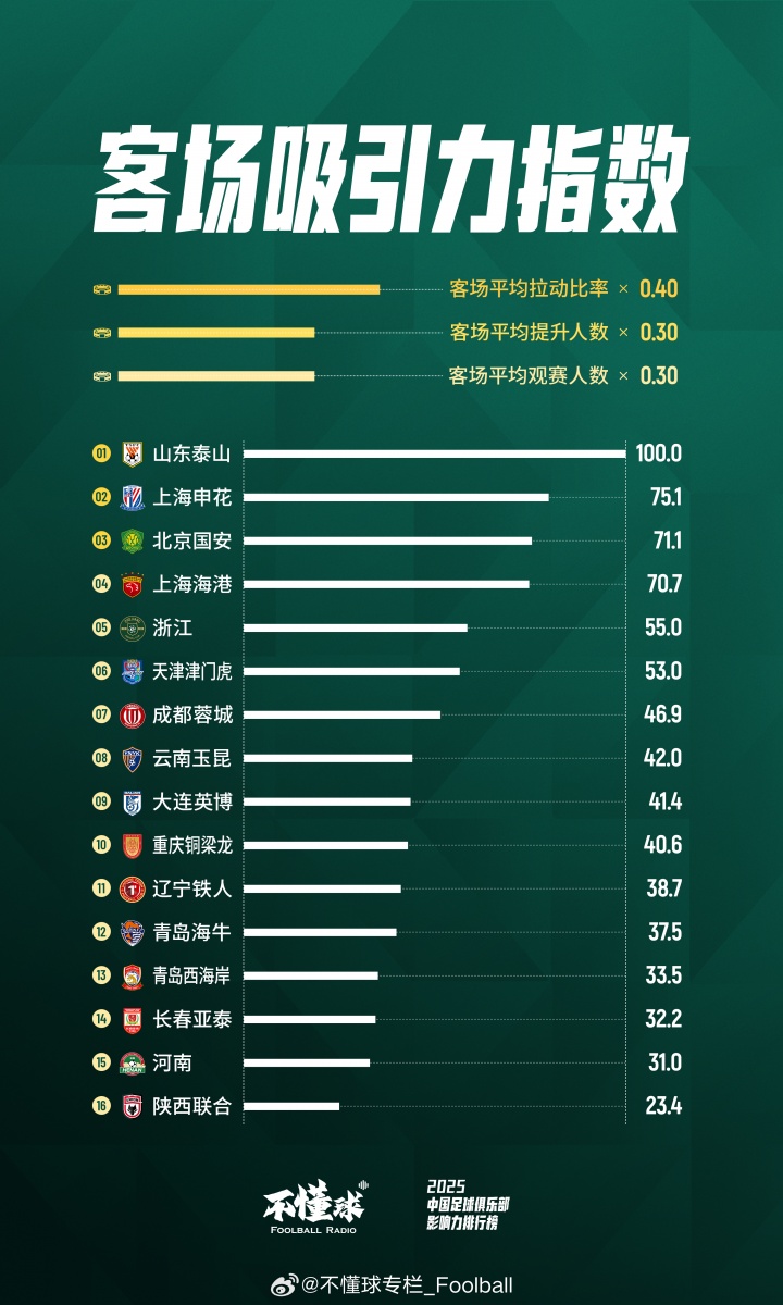【有趣体育】重磅发布「2025年中国足球俱乐部影响力排行榜」(图7) undefined