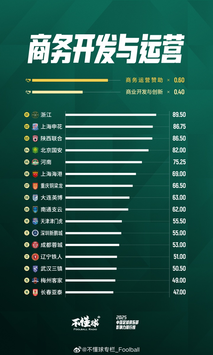 【有趣体育】重磅发布「2025年中国足球俱乐部影响力排行榜」(图6) undefined