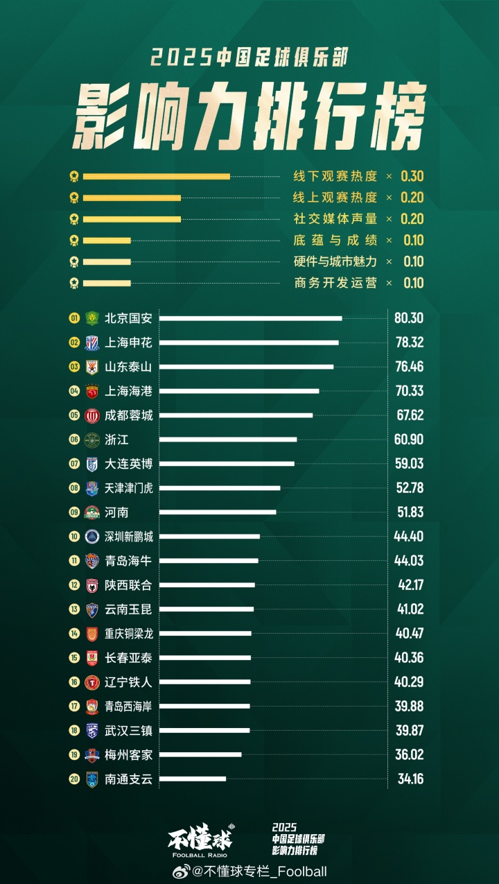 【有趣体育】重磅发布「2025年中国足球俱乐部影响力排行榜」(图1) 【有趣体育】重磅发布「2025年中国足球俱乐部影响力排行榜」(图1)