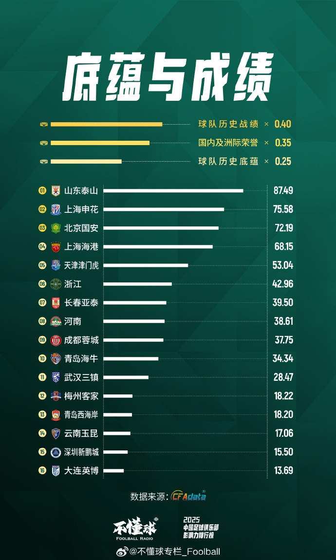 【有趣体育】重磅发布「2025年中国足球俱乐部影响力排行榜」(图5) 【有趣体育】重磅发布「2025年中国足球俱乐部影响力排行榜」(图5)