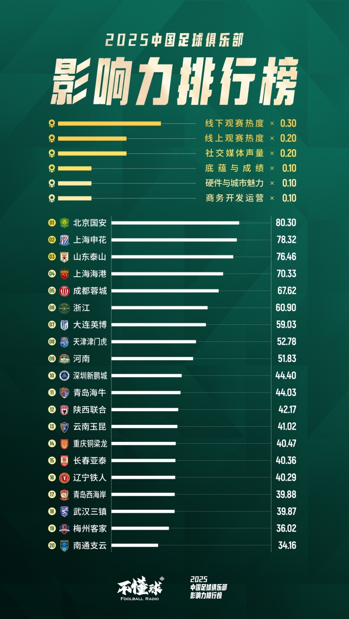 [足球]2025年中国足球俱乐部影响力排行榜：北京国安成最具影响力俱乐部(图2)