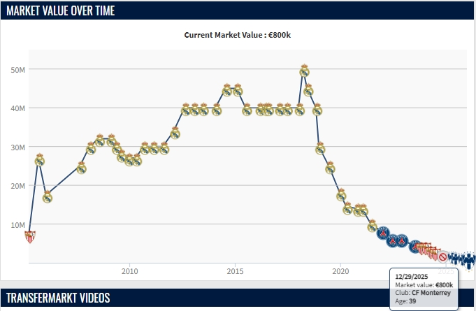 [体育报道]下一站去哪？39岁拉莫斯身价跌破百万剩80万欧，自由身想回欧洲(图2)