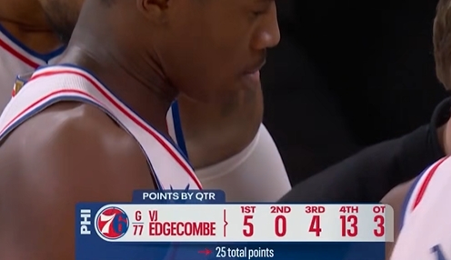 【体育资讯】末节+加时狂轰16分！探花秀埃奇库姆空位三分冷血绝杀！(图2)