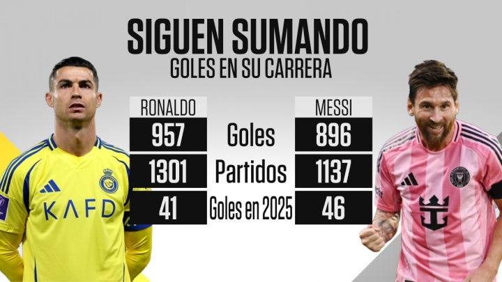 【值得一看】ESPN对比梅罗2025数据：梅西54场46球28助，C罗46场41球4助(图2)