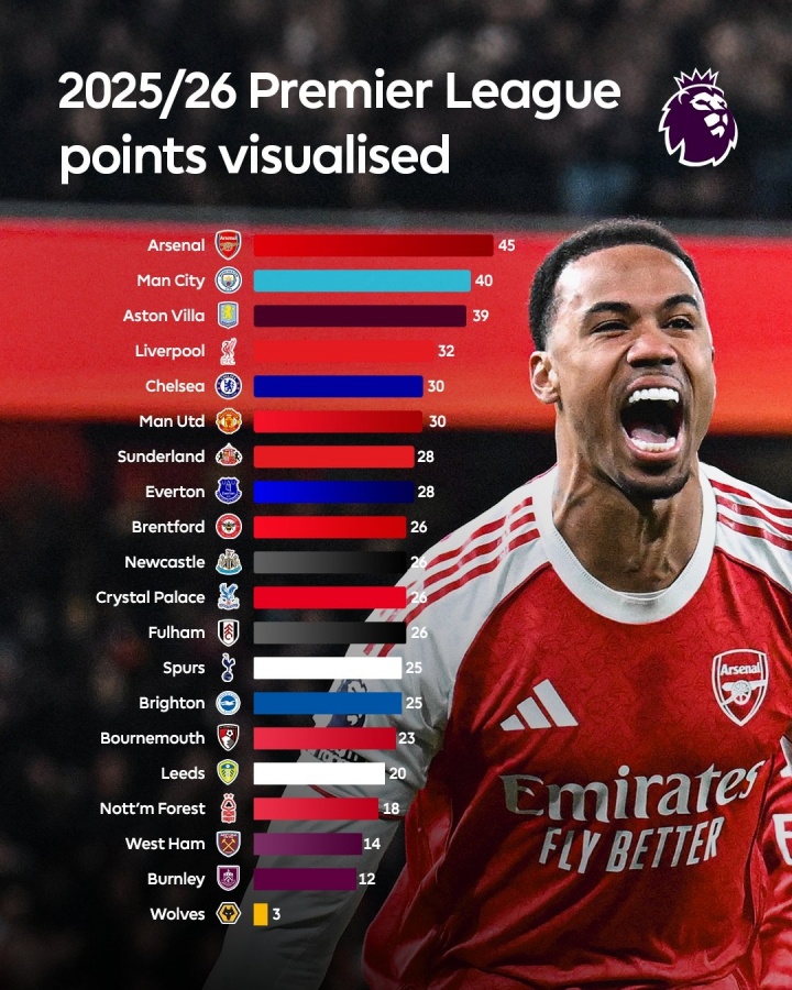 【深度看球】14支球队➡️争欧❗战!英超5-14名只差5分,一半的球队为欧战名额厮杀(图1) 【深度看球】14支球队➡️争欧❗战!英超5-14名只差5分,一半的球队为欧战名额厮杀(图1)