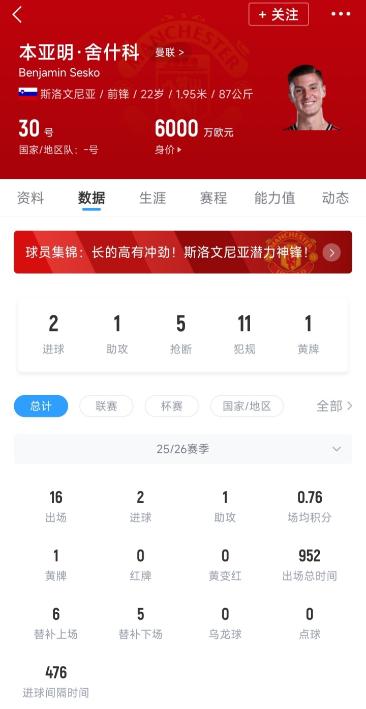 [球迷报道]1.5亿进球难7650万舍什科16场2球，7420万库尼亚17场3球(图2)