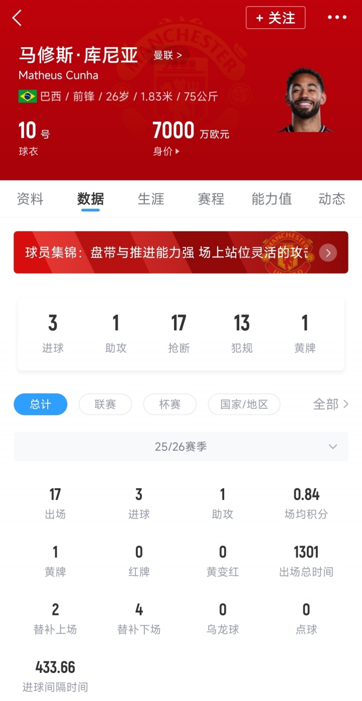 [球迷报道]1.5亿进球难7650万舍什科16场2球，7420万库尼亚17场3球(图3)