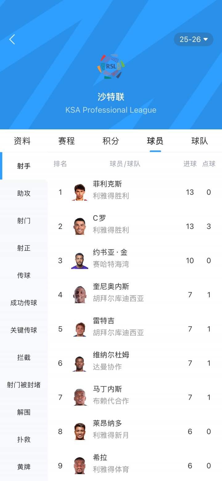 [值得一看]火力凶猛！沙特联射手榜：C罗、菲利克斯13球一同领跑(图2)