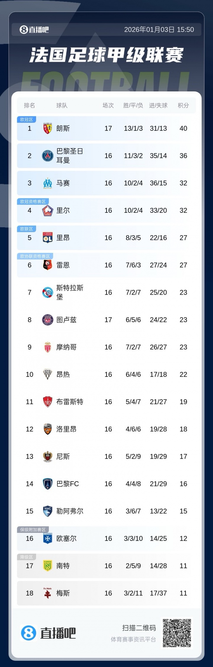 【有趣体育】能否掀翻大巴黎?朗斯17轮40分法甲第一,仅丢13球法甲最少(图2) 【有趣体育】能否掀翻大巴黎?朗斯17轮40分法甲第一,仅丢13球法甲最少(图2)