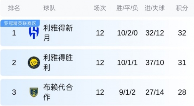 【有趣体育】登顶沙特联！26岁努涅斯本轮破门+独造两球当选MVP，加盟15场6球(图3)