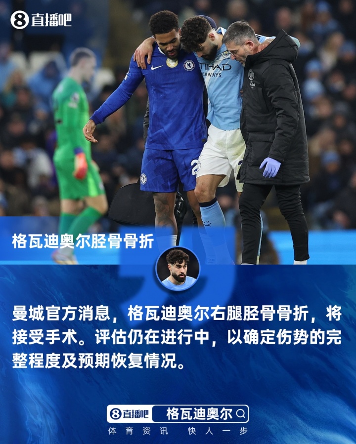 曼城官方：格瓦迪奥尔右腿胫骨骨折，将接受手术伤缺时间待定