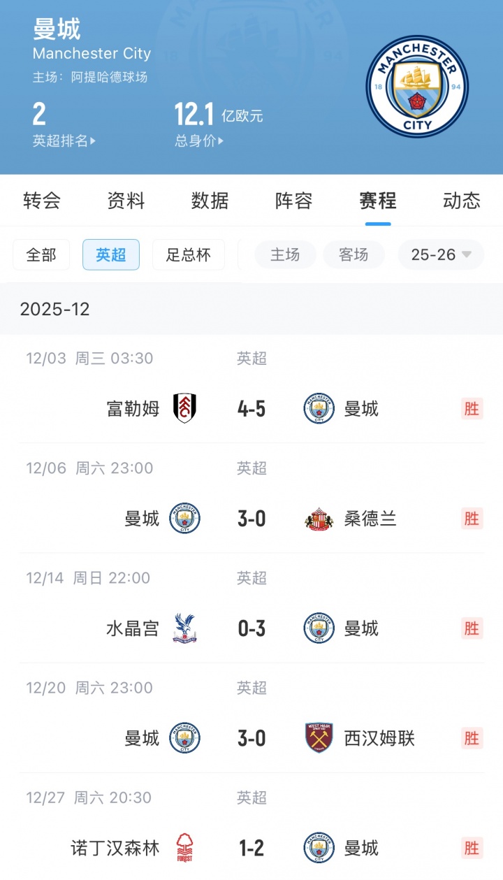 [足球]英超大逃杀？本赛季4位月最佳主帅已2人下课，12月仅瓜帅全胜(图2)