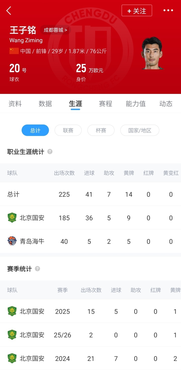 【球迷报道】官方:成都蓉城签下29岁北京国安前锋王子铭,上赛季17场5球(图2) 【球迷报道】官方:成都蓉城签下29岁北京国安前锋王子铭,上赛季17场5球(图2)