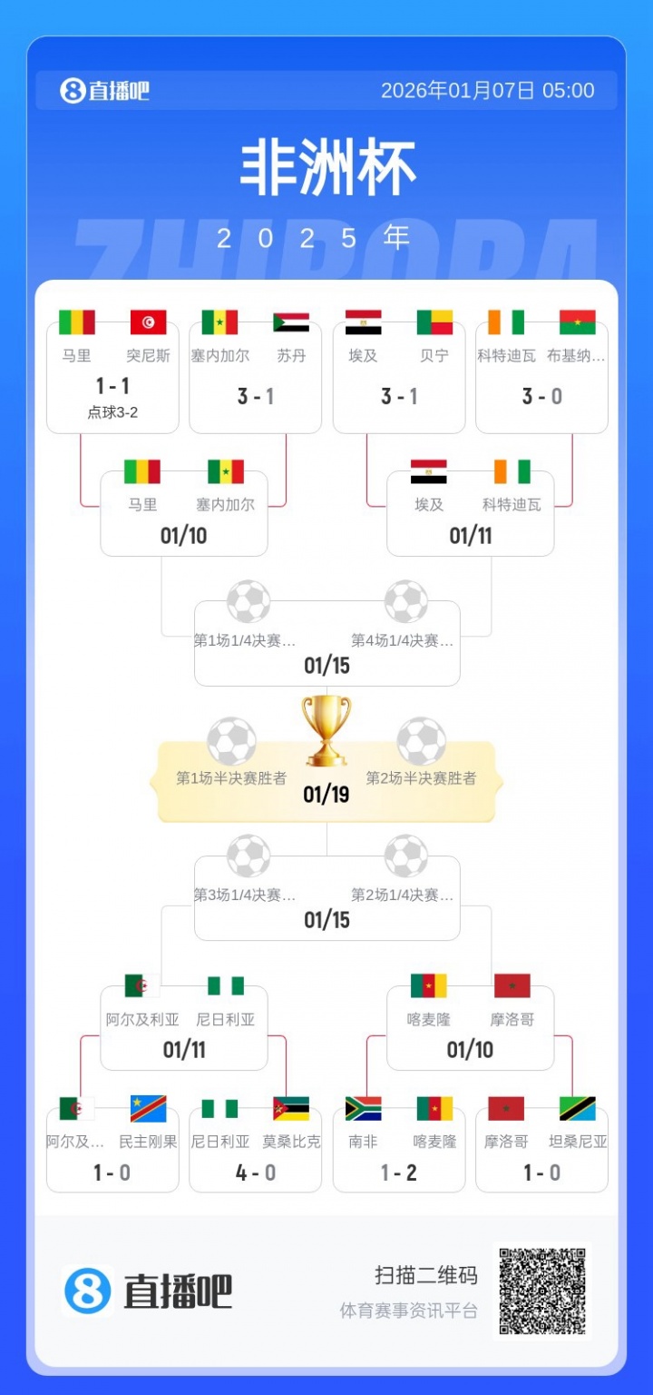 非洲杯8强完整对阵出炉：埃及vs科特迪瓦，喀麦隆vs摩洛哥