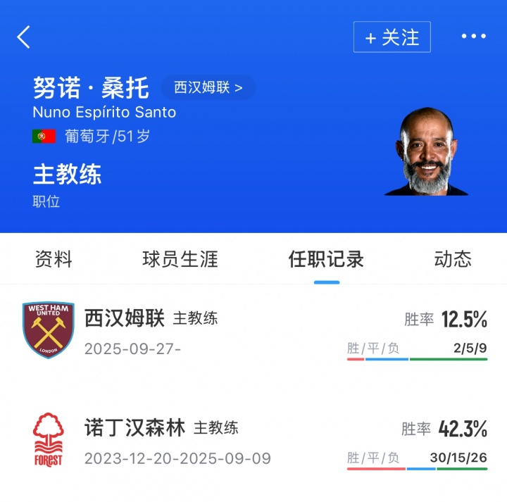 [体育世界]一个赛季下课两回？努诺执教西汉姆联胜率仅12.5％，距安全区7分(图2)