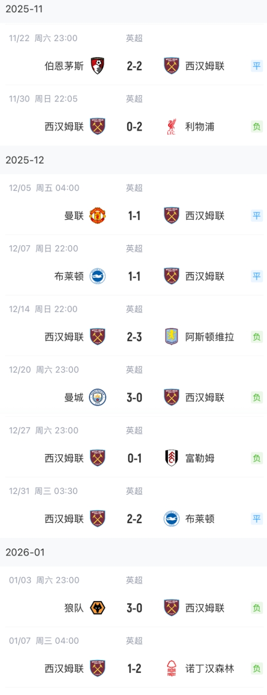 [体育世界]一个赛季下课两回？努诺执教西汉姆联胜率仅12.5％，距安全区7分(图3)