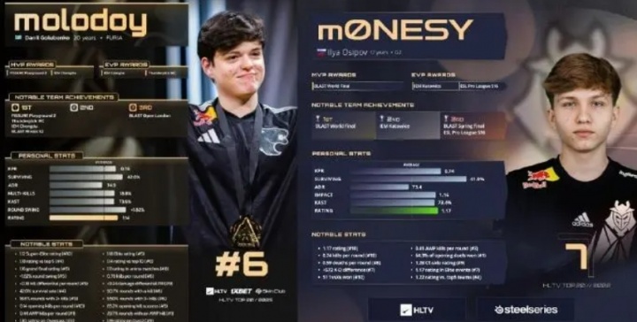 【万博电竞】HLTV主编回应Top6质疑声:molodoy到年底前都保持出色的发挥