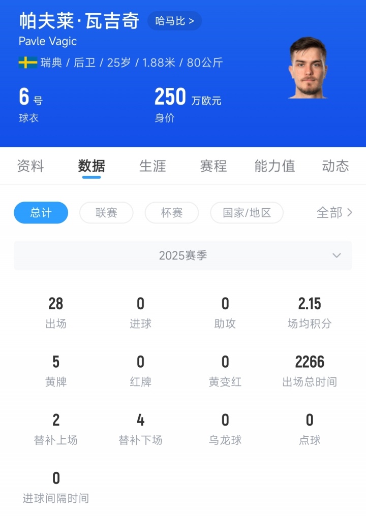 【体育资讯】直播吧：辽宁铁人签下25岁瑞典中后卫瓦吉奇，身价250万欧(图2)