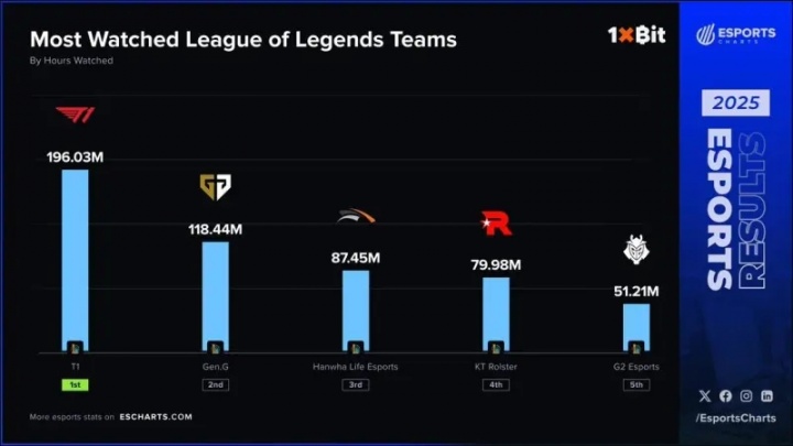 【万博电竞】外媒统计2025英雄联盟战队收视率前五:LCK四支队伍占据前四