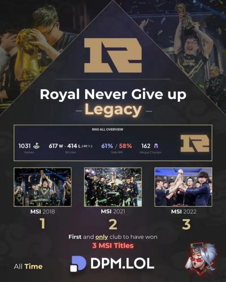 【万博电竞】外媒统计RNG历史数据：首支也是目前唯一一支MSI三冠王战队