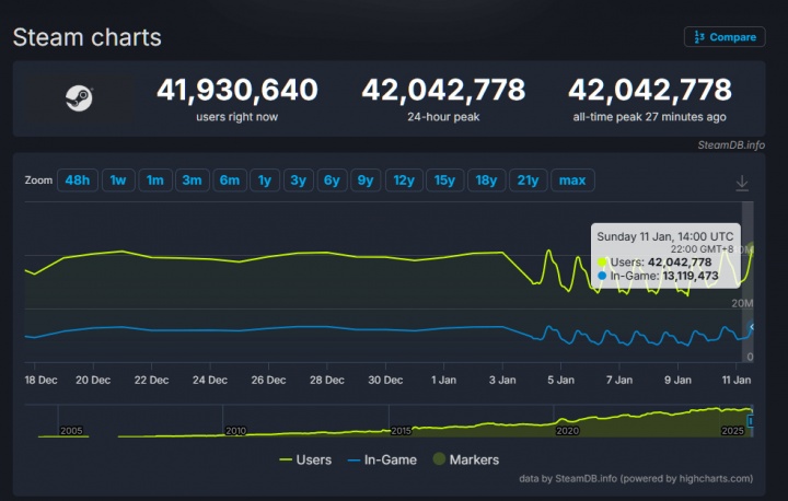 【球盟会】再创新高！Steam平台在线人数峰值首次突破4200万