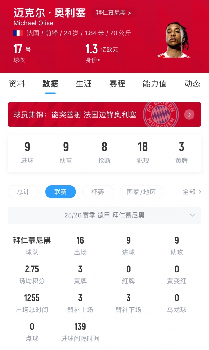 【体育世界】5300万超值！24岁奥利塞2射1传制造惨案，26场12球15助身价1.3亿(图2)