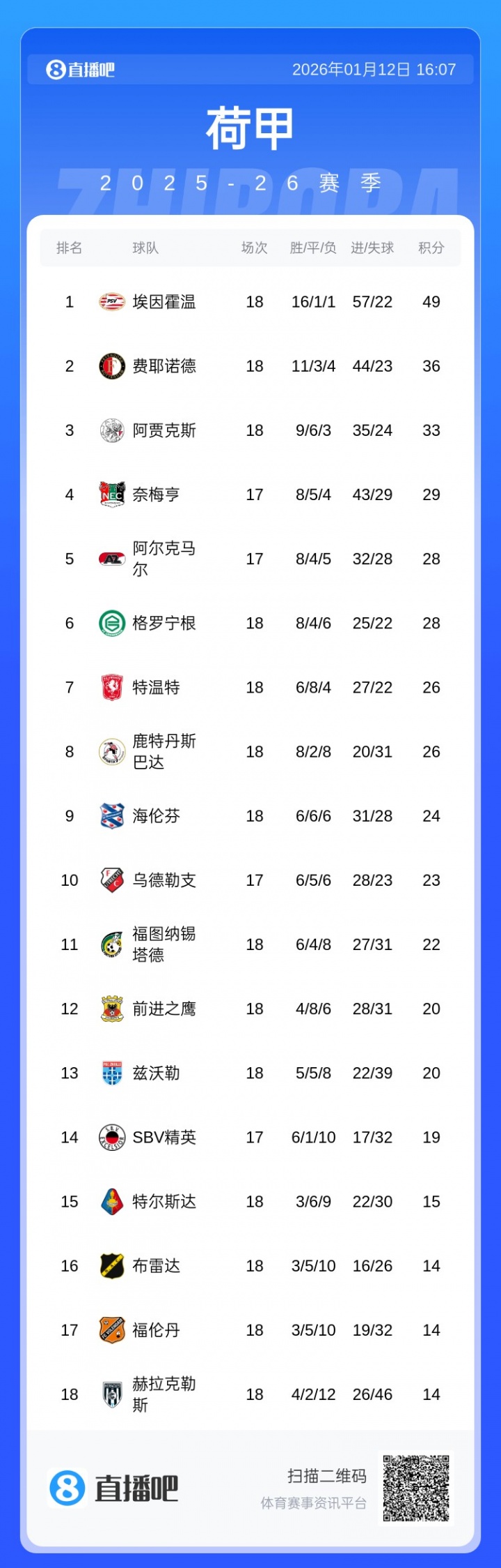 【体育头条】争冠几乎无望！范佩西率队近7轮丢11分，费耶诺德已被PSV甩开13分(图2)