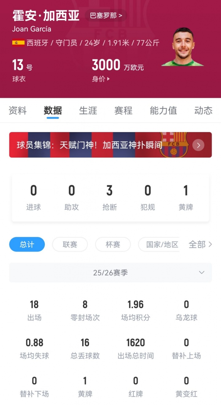 【体育资讯】巴萨2500万抄底！24岁加西亚18场8零封丢16球，西超决赛7扑救夺冠(图2)