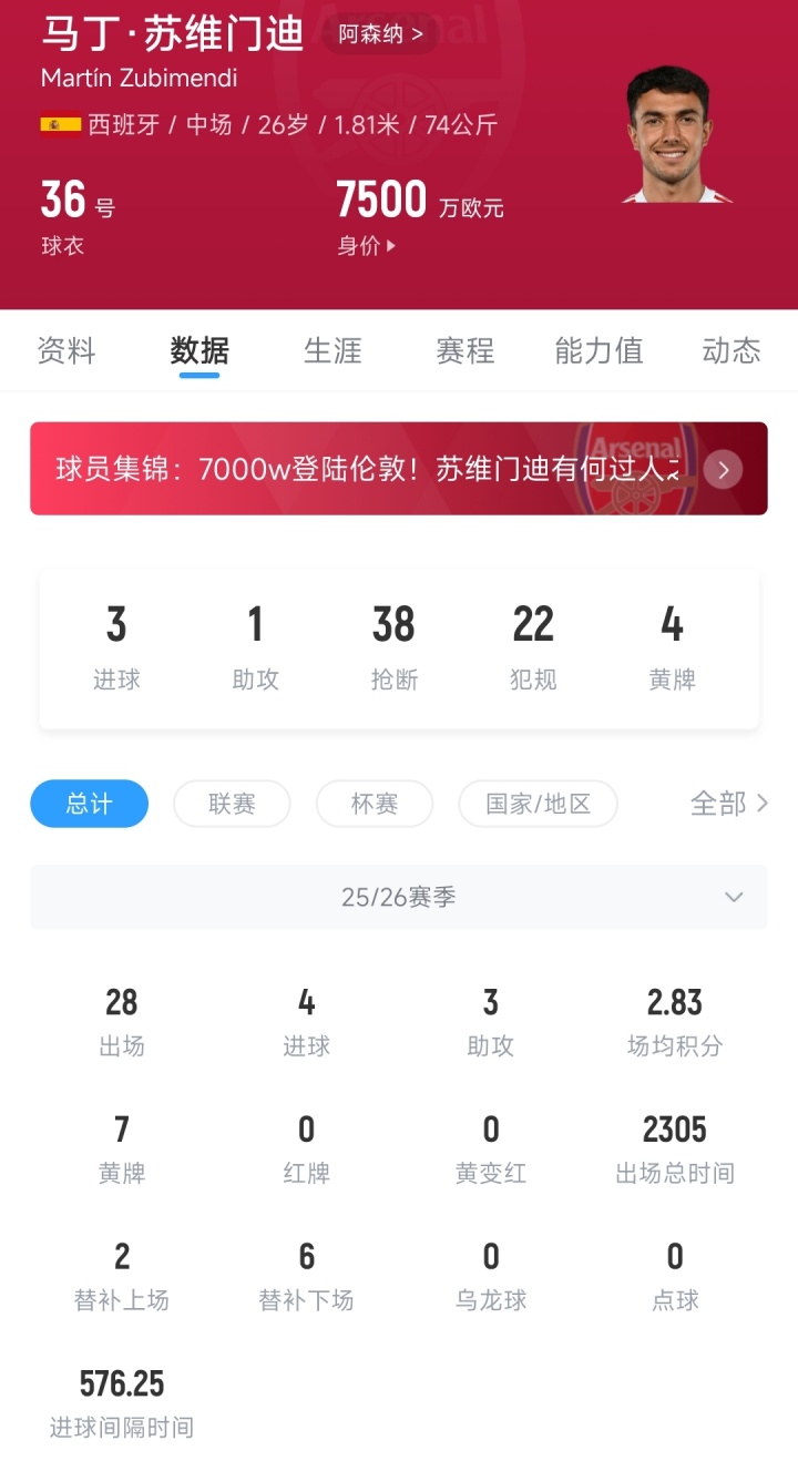 【英超】没后悔药！阿隆索点名签苏维门迪被拒，7500万枪手绝对主力4球3助(图2)