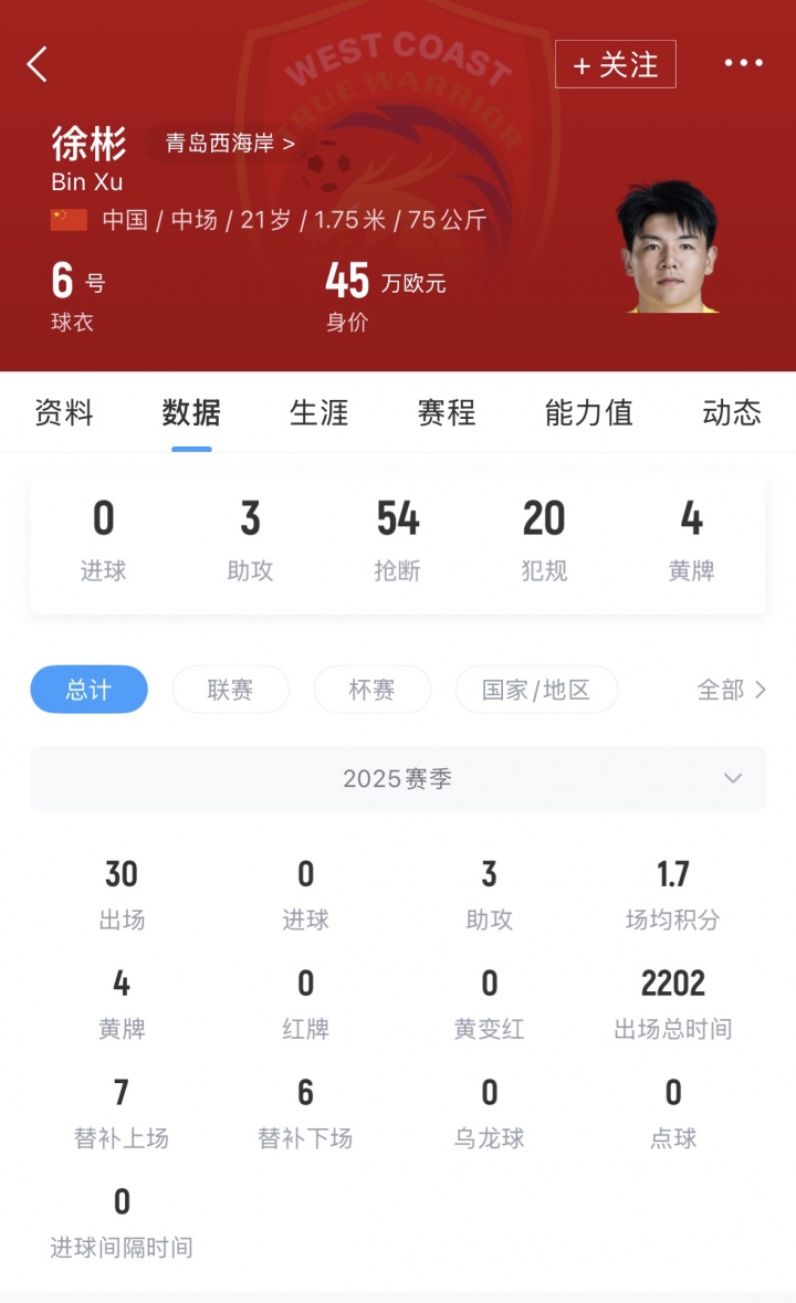 【球迷看点】即将留洋！青岛记者：U23国足队长徐彬接近加盟英超狼队！(图2)