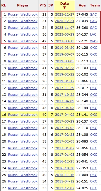 【你怎么看？】转型彻底成功！威少生涯28次5+三分：雷霆22次 国王42场4次！(图2)